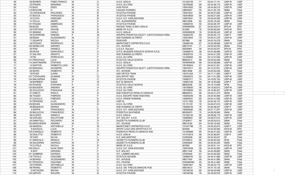 27,063 UISP-M UISP 53 57 BOCCA FRANCESCO M B ATLETICA PAVESE 150979659 84 03.49.27,063 UISP-M UISP 54 10 CUCHI ANSELMO M B A.S.D. G.P. GARLASCHESE 150670041 76 03.50.24,094 UISP-M UISP 55 41 COLLA MARIO M E ATL.