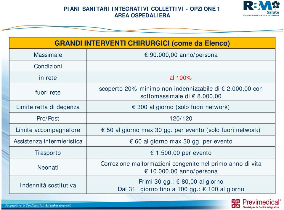 000,00 300 al giorno (solo fuori network) Pre/Post 120/120 Limite accompagnatore Assistenza infermieristica Trasporto Neonati Indennità sostitutiva 50 al giorno max 30 gg.