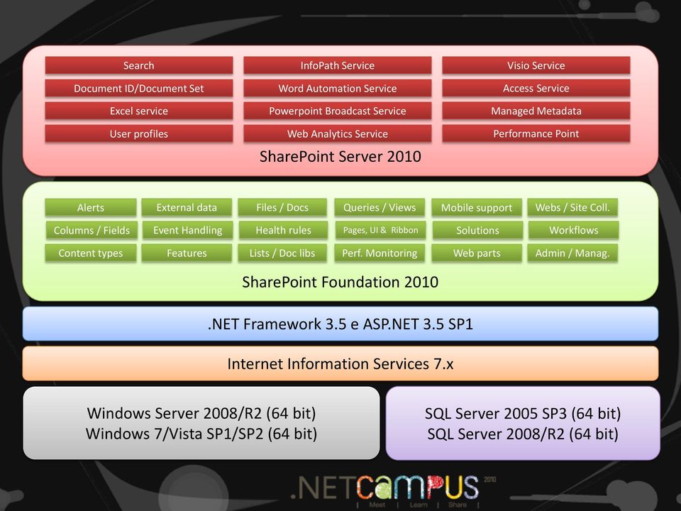 Pages, UI & Ribbon Solutions Content types Features Lists / Doc libs Perf. Monitoring Web parts Webs / Site Coll. Workflows Admin / Manag. SharePoint Foundation 2010.