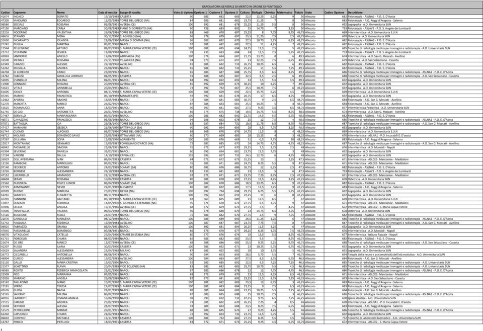O. Universitaria SUN 47150 MARCIANO CARLA 30/08/1989 PIANO DI SORRENTO (NA) 90 733 683 692 25 14,75 7 3,25 50 Allocato 733 Fisioterapia - ASLAV1 - P.O. S. Angelo dei Lombardi 22216 NOCERINO VALENTINA 26/06/1986 TORRE DEL GRECO (NA) 88 669 670 697 25,25 8 7,75 8,75 49,75 Allocato 669 Infermieristica - A.