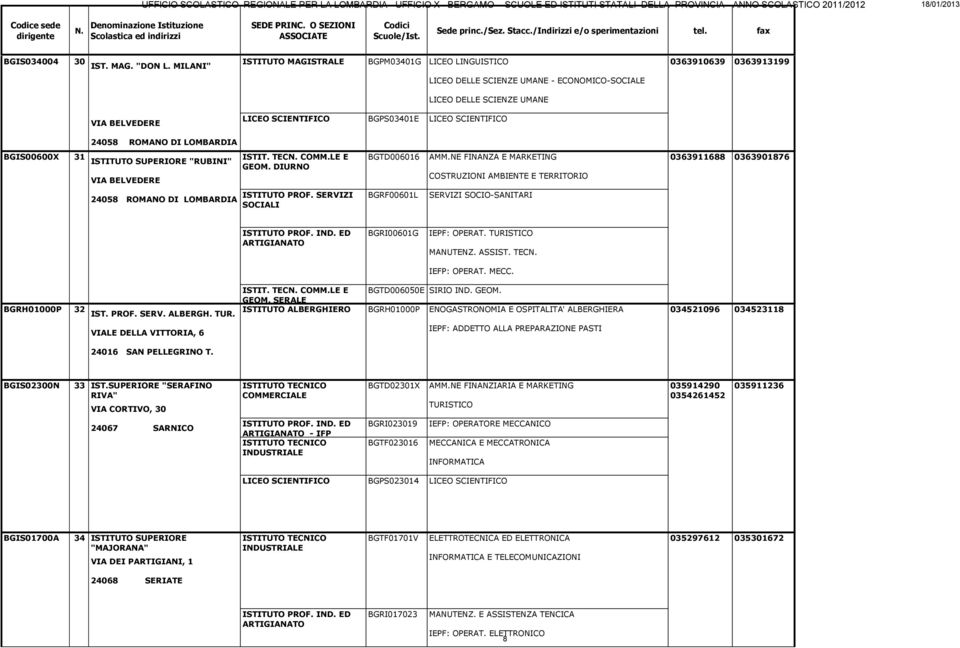 SCIENTIFICO 24058 ROMANO DI LOMBARDIA BGIS00600X 31 ISTITUTO SUPERIORE "RUBINI" ISTIT. TEC COMM.LE E GEOM. DIURNO VIA BELVEDERE 24058 ROMANO DI LOMBARDIA ISTITUTO PROF. SERVIZI SOCIALI BGTD006016 AMM.