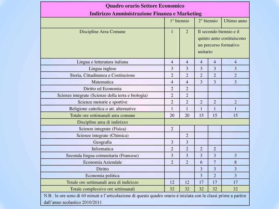 (Scienze della terra e biologia) 2 2 Scienze motorie e sportive 2 2 2 2 2 Religione cattolica o att.