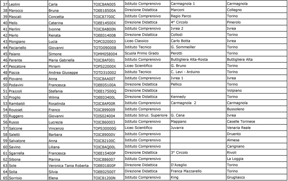 Torino 43 Mongiano Lucia TOPC020003 Liceo Classico Carlo Botta Ivrea 44 Paciariello Giovanni TOTD090008 Istituto Tecnico G.