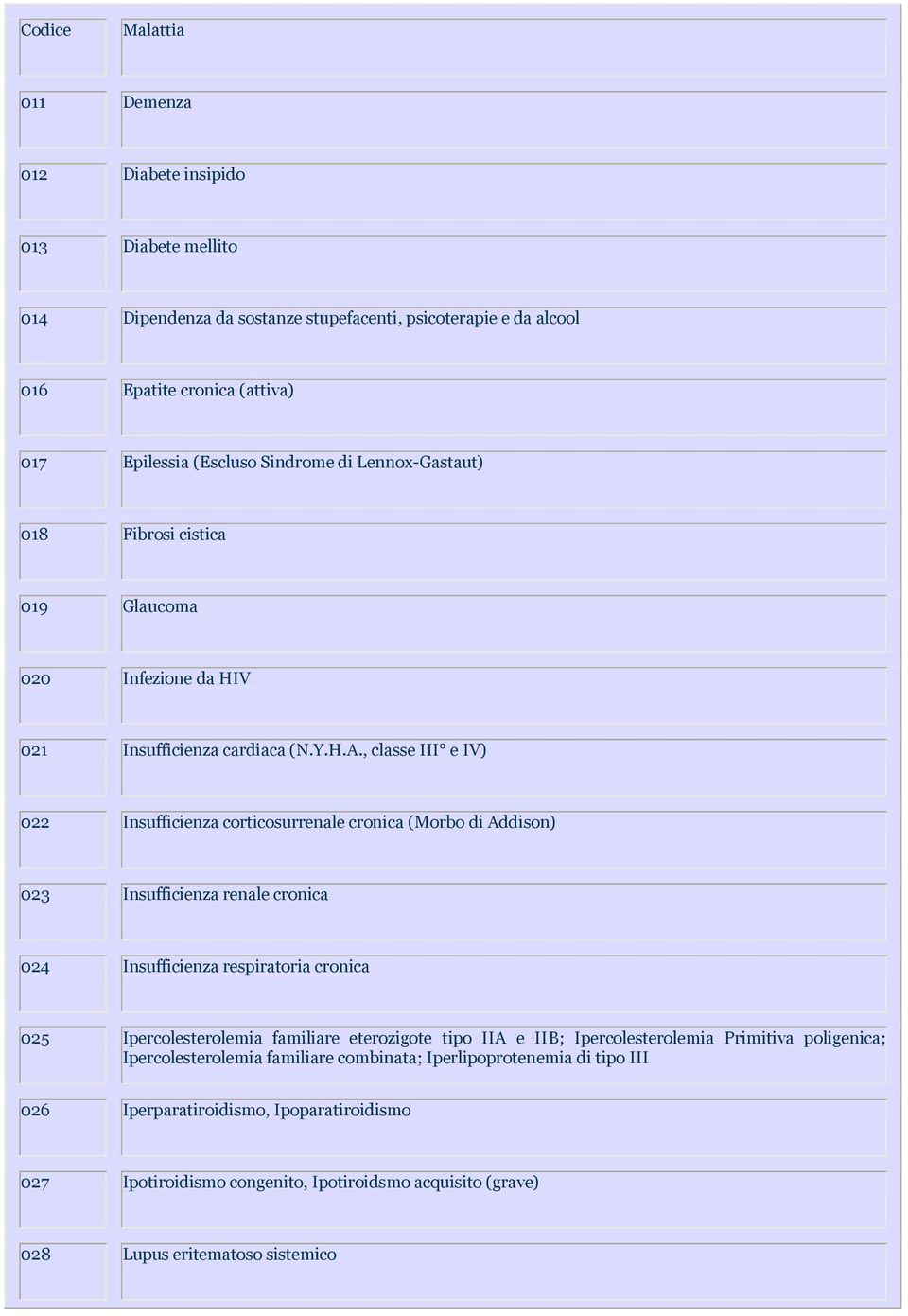 , classe III e IV) 022 Insufficienza corticosurrenale cronica (Morbo di Addison) 023 Insufficienza renale cronica 024 Insufficienza respiratoria cronica 025 Ipercolesterolemia familiare