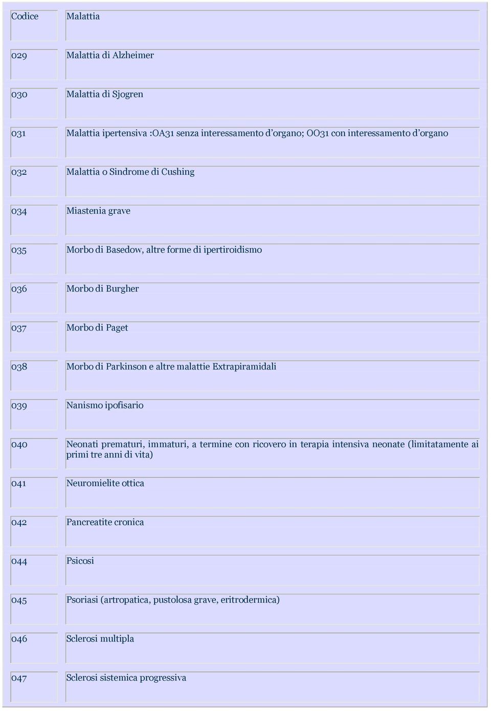 Extrapiramidali 039 Nanismo ipofisario 040 Neonati prematuri, immaturi, a termine con ricovero in terapia intensiva neonate (limitatamente ai primi tre anni di