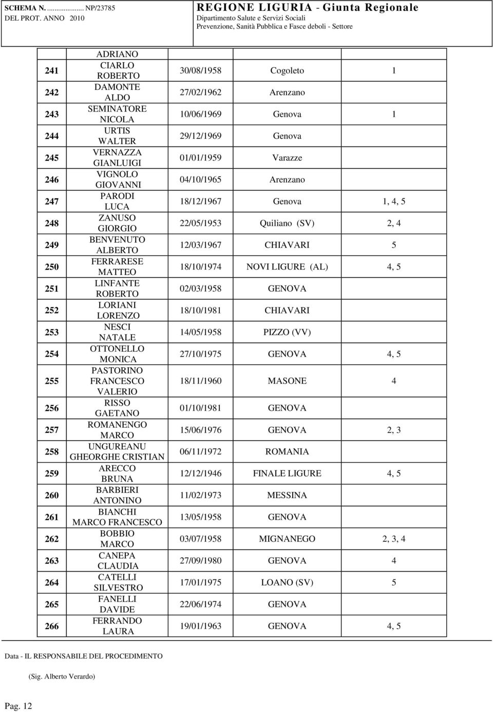 ARECCO BRUNA BARBIERI ANTONINO BIANCHI FRANCESCO BOBBIO CANEPA CLAUDIA CATELLI SILVESTRO FANELLI DAVIDE FERRANDO LAURA 30/08/1958 Cogoleto 1 27/02/1962 Arenzano 10/06/1969 Genova 1 29/12/1969 Genova