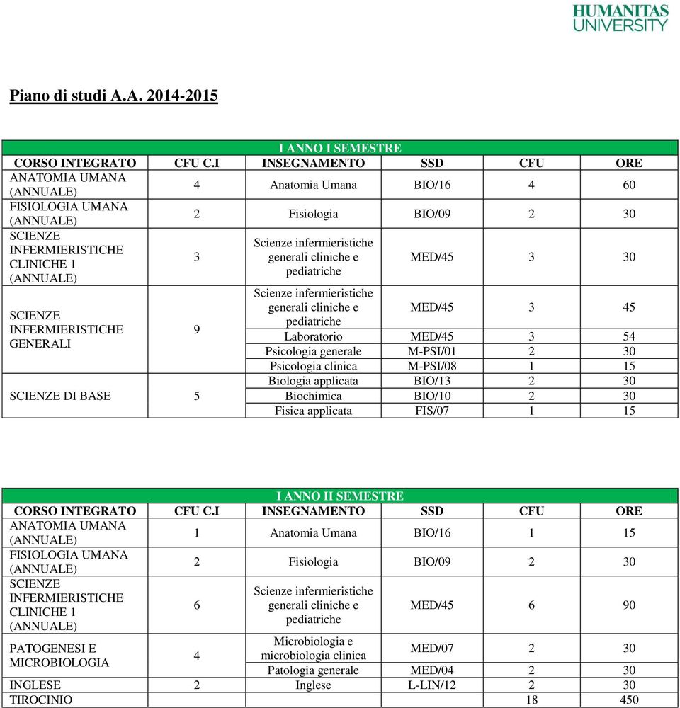 GENERALI SCIENZE DI BASE 3 9 MED/4 3 30 MED/4 3 4 Laboratorio MED/4 3 4 Psicologia generale M-PSI/01 2 30 Psicologia clinica M-PSI/08 1 1 Biologia applicata BIO/13 2 30 Biochimica