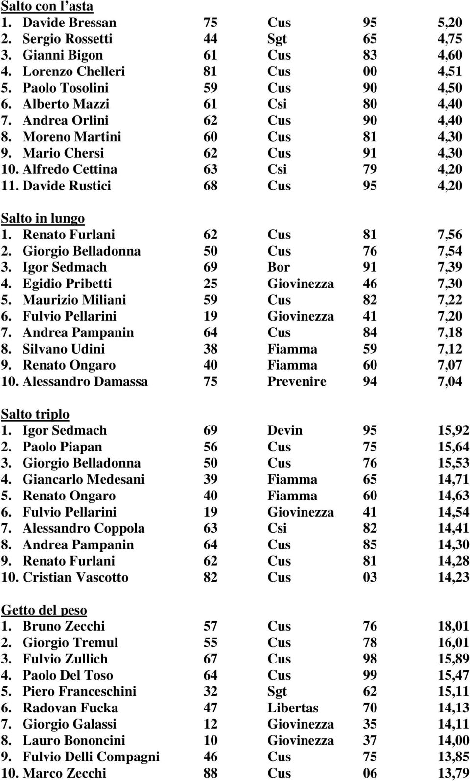 Davide Rustici 68 Cus 95 4,20 Salto in lungo 1. Renato Furlani 62 Cus 81 7,56 2. Giorgio Belladonna 50 Cus 76 7,54 3. Igor Sedmach 69 Bor 91 7,39 4. Egidio Pribetti 25 Giovinezza 46 7,30 5.