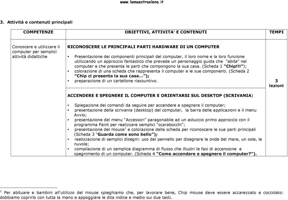 presenta le parti che compongono la sua casa. (Scheda 1 Chip!!! ); colorazione di una scheda che rappresenta il computer e le sue componenti.