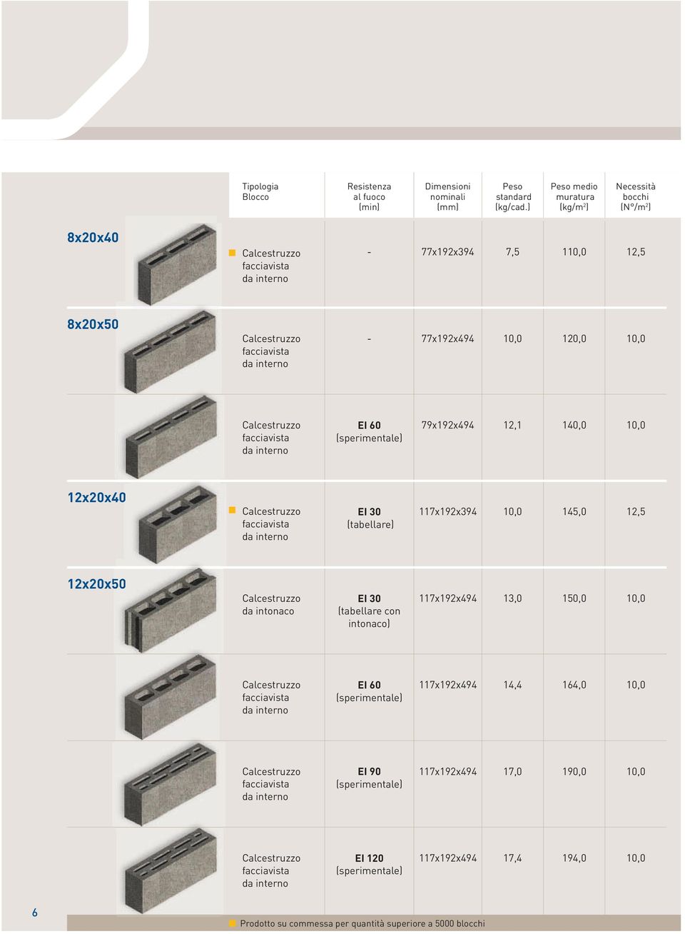 60 79x192x494 12,1 140,0 10,0 12x20x40 EI 30 117x192x394 10,0 145,0 12,5 12x20x50 da intonaco EI 30 (tabellare con intonaco)