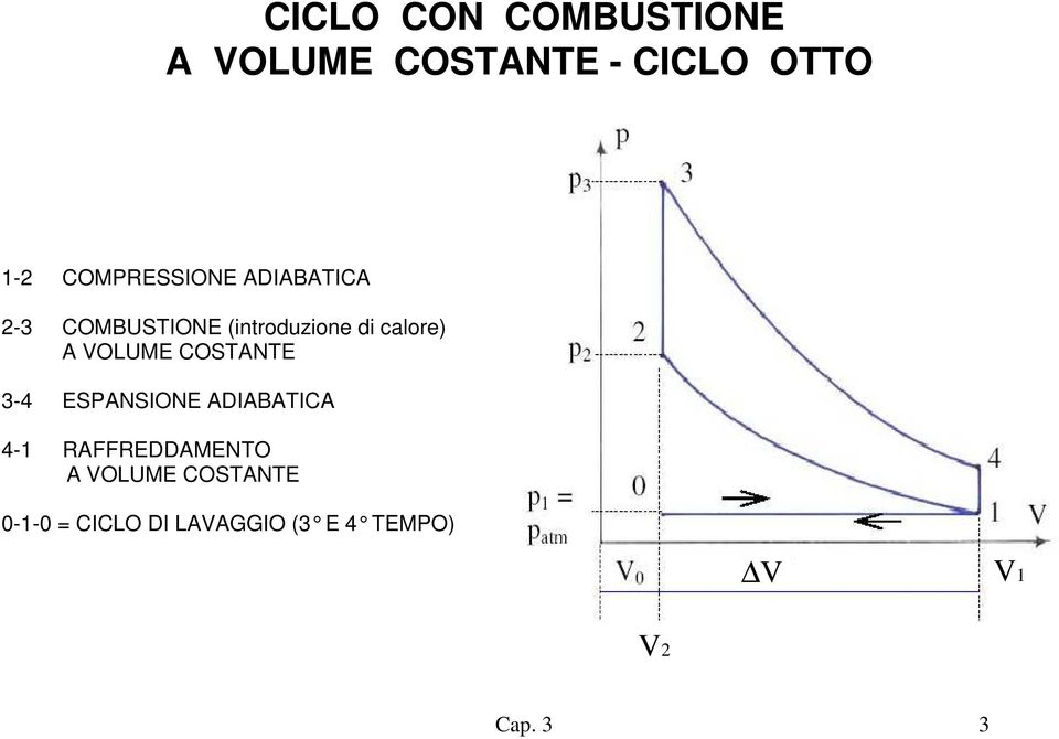 calore) A VOLUME COSTANTE 3-4 ESPANSIONE ADIABATICA 4-1