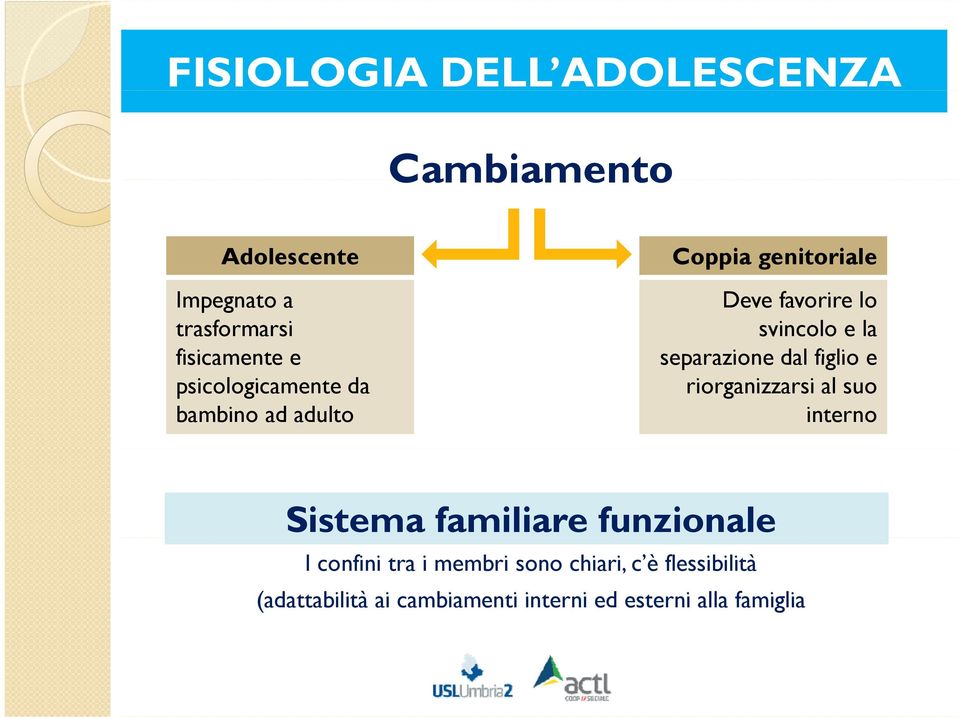 separazione dal figlio e riorganizzarsi al suo interno Sistema familiare funzionale I confini