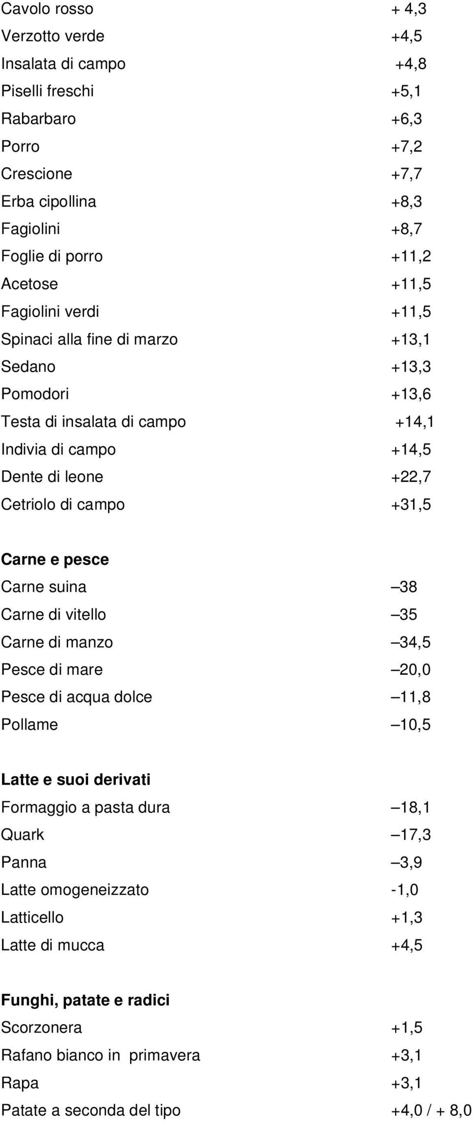 Carne e pesce Carne suina 38 Carne di vitello 35 Carne di manzo 34,5 Pesce di mare 20,0 Pesce di acqua dolce 11,8 Pollame 10,5 Latte e suoi derivati Formaggio a pasta dura 18,1 Quark 17,3