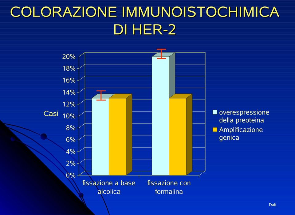 Amplificazione genica Casi 10% 8% 6% 4% 2% 0%