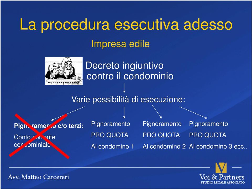 Pignoramento Pignoramento Pignoramento Conto corrente condominiale PRO