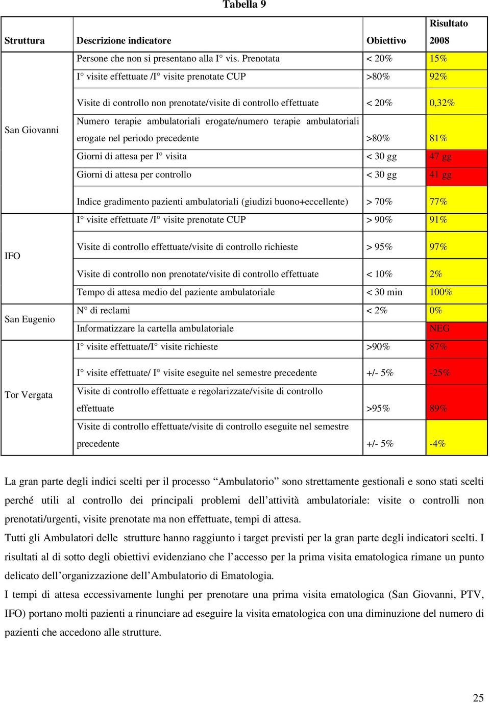 erogate/numero terapie ambulatoriali erogate nel periodo precedente >80% 81% Giorni di attesa per I visita < 30 gg 47 gg Giorni di attesa per controllo < 30 gg 41 gg Indice gradimento pazienti