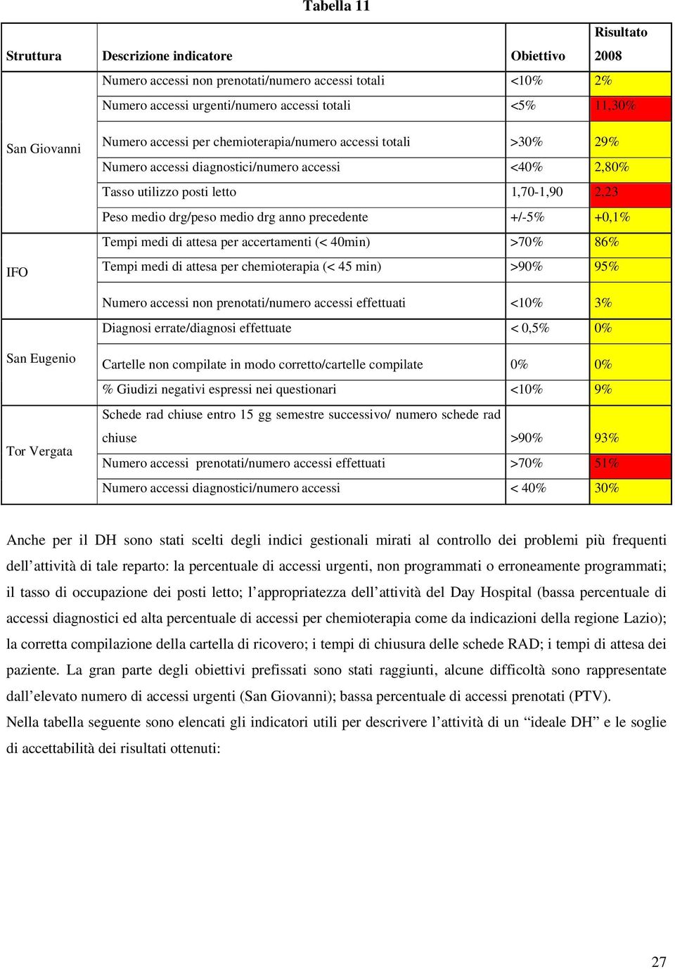 precedente +/-5% +0,1% Tempi medi di attesa per accertamenti (< 40min) >70% 86% Tempi medi di attesa per chemioterapia (< 45 min) >90% 95% Numero accessi non prenotati/numero accessi effettuati <10%