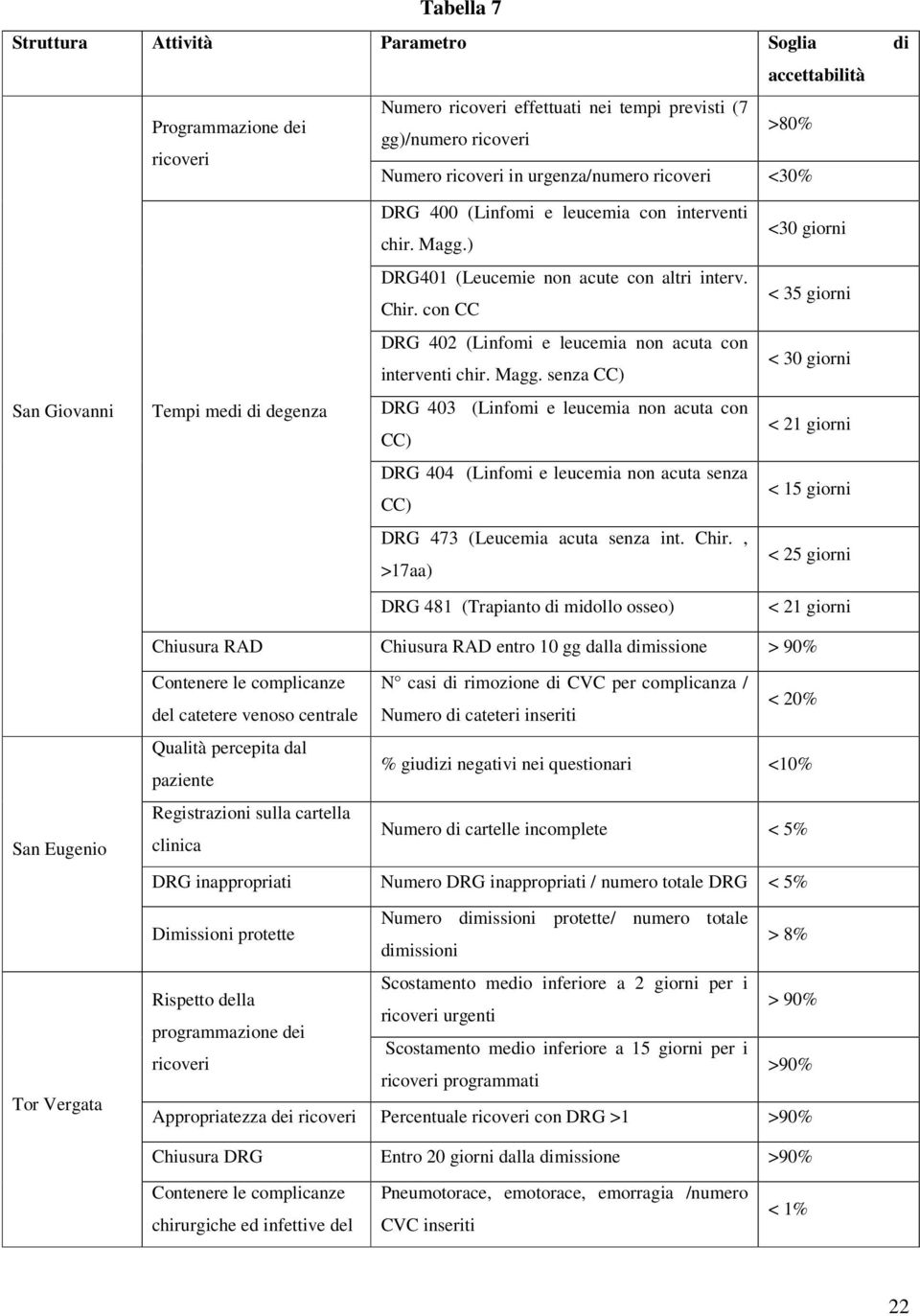 con CC < 35 giorni DRG 402 (Linfomi e leucemia non acuta con interventi chir. Magg.