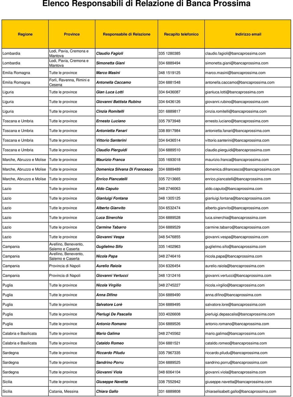 com Emilia Romagna Forlì, Ravenna, Rimini e Cesena Antonella Caccamo 334 6881548 antonella.caccamo@bancaprossima.com Liguria Tutte le province Gian Luca Lotti 334 6436087 gianluca.lotti@bancaprossima.
