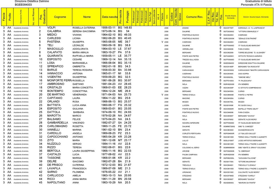 33 2008 PONTIROLO NUOVO 0 BGIC84200V CISERANO 3 AA Assistente Amminis 4 CARLESSI LICINIA 1962-08-20 BG 40.