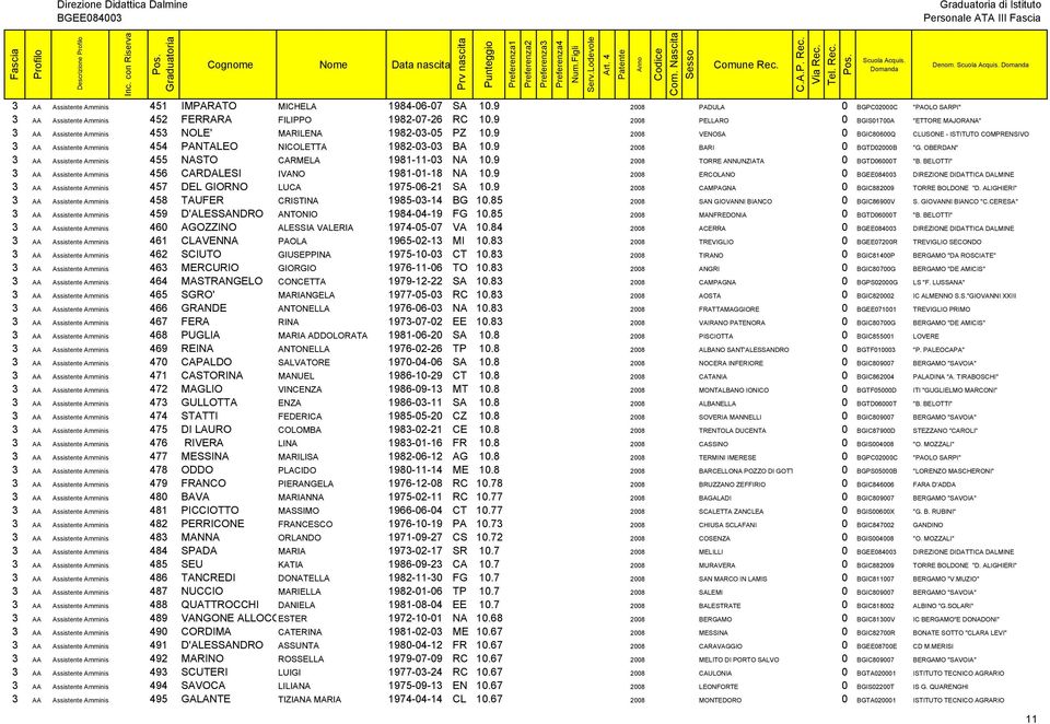 9 2008 PELLARO 0 BGIS01700A "ETTORE MAJORANA" 3 AA Assistente Amminis 453 NOLE' MARILENA 1982-03-05 PZ 10.
