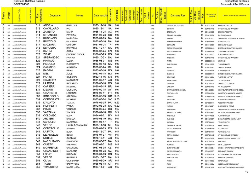 6 2008 SCAFATI 0 BGTF05000D ITI "GUGLIELMO MARCONI" 3 AA Assistente Amminis 813 ZAMBITO MARIA 1985-11-25 AG 9.