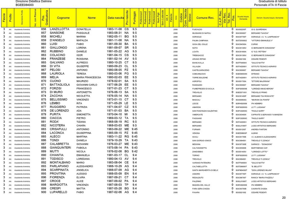 5 2008 SORISOLE 0 BGIC87700T SORISOLE -I.C. "A. LANFRANCHI" 3 AA Assistente Amminis 859 D'ANGELO MAFALDA 1981-11-08 NA 9.
