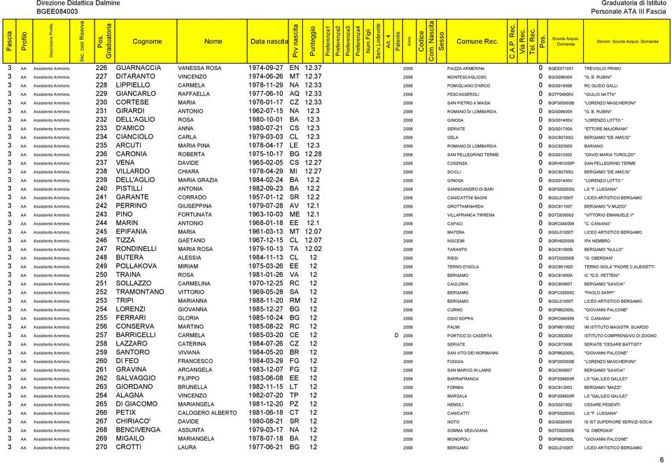 33 2008 POMIGLIANO D'ARCO 0 BGIS018006 RC GUIDO GALLI 3 AA Assistente Amminis 229 GIANCARLO RAFFAELLA 1977-06-10 AQ 12.