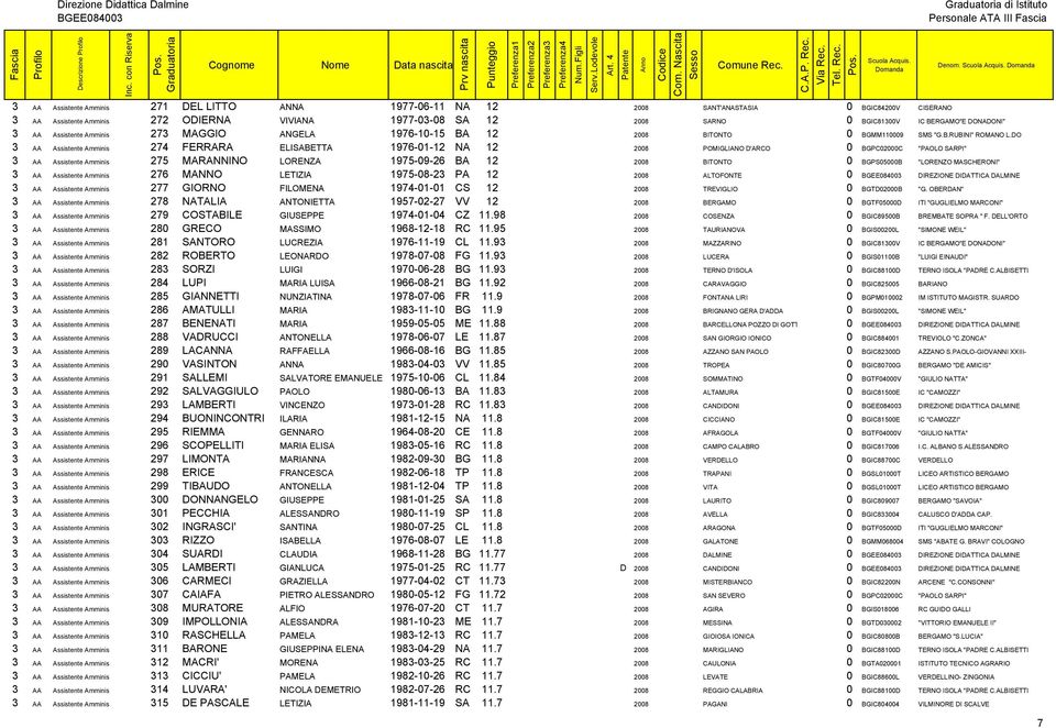 DONADONI" 3 AA Assistente Amminis 273 MAGGIO ANGELA 1976-10-15 BA 12 2008 BITONTO 0 BGMM110009 SMS "G.B.RUBINI" ROMANO L.