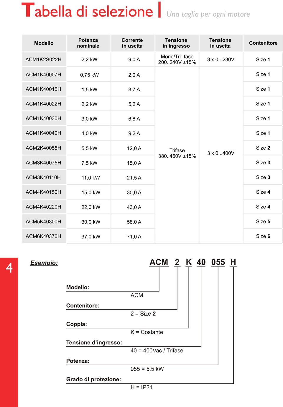 ..230V ACM1K40007H 0,75 kw 2,0 A ACM1K40015H 1,5 kw 3,7 A ACM1K40022H 2,2 kw 5,2 A ACM1K40030H 3,0 kw 6,8 A ACM1K40040H 4,0 kw 9,2 A ACM2K40055H ACM3K40075H 5,5 kw 12,0 A 7,5 kw 15,0 A Trifase 380.