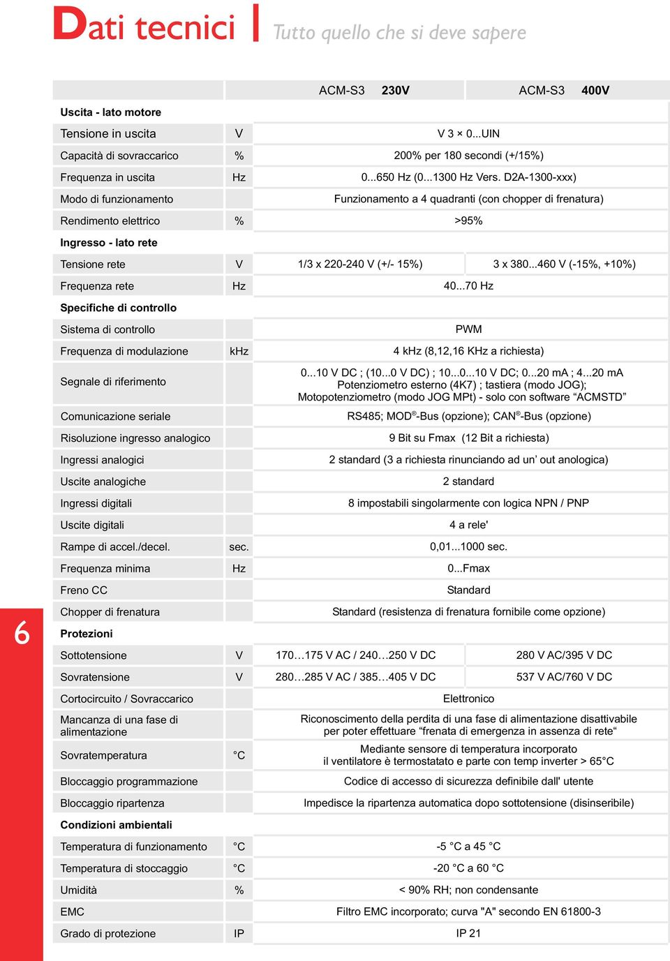 D2A-1300-xxx) Funzionamento a 4 quadranti (con chopper di frenatura) >95% Tensione rete V 1/3 x 220-240 V (+/- 15%) 3 x 380...460 V (-15%, +10%) Frequenza rete Hz 40.