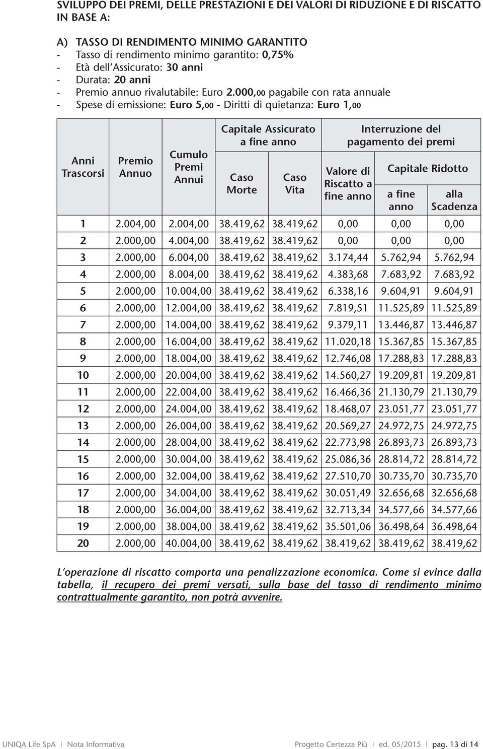 000,00 pagabile con rata annuale - Spese emissione: Euro 5,00 - Diritti quietanza: Euro 1,00 Anni Trascorsi Premio Annuo Cumulo Premi Annui Capitale Assicurato a fine anno Caso Morte Caso Vita