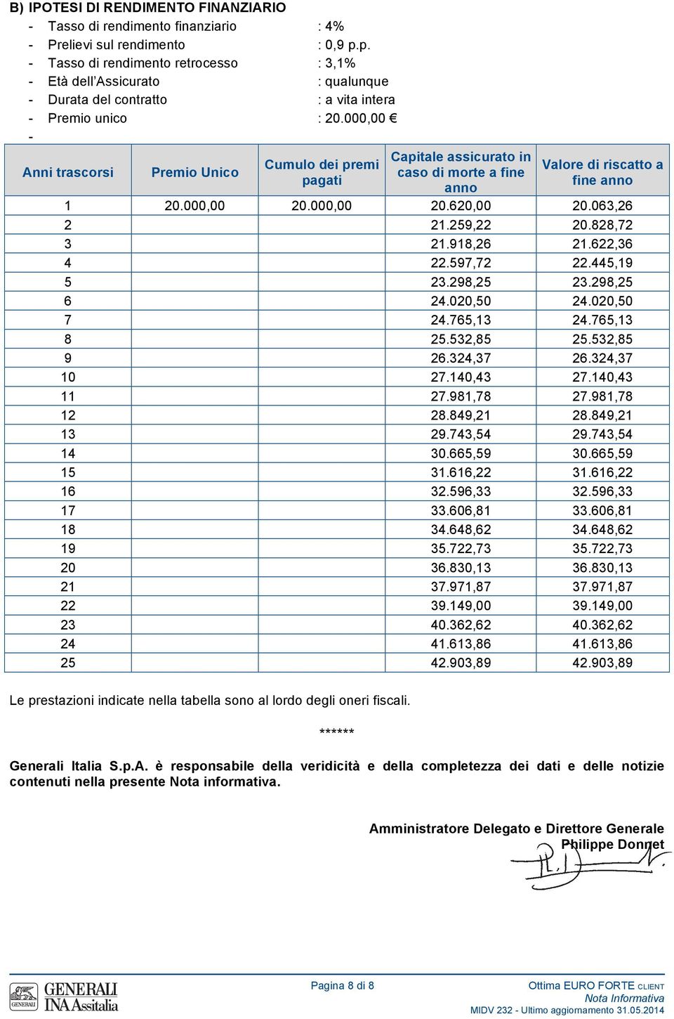 000,00 - Anni trascorsi Premio Unico Cumulo dei premi pagati Capitale assicurato in caso di morte a fine anno Valore di riscatto a fine anno 1 20.000,00 20.000,00 20.620,00 20.063,26 2 21.259,22 20.