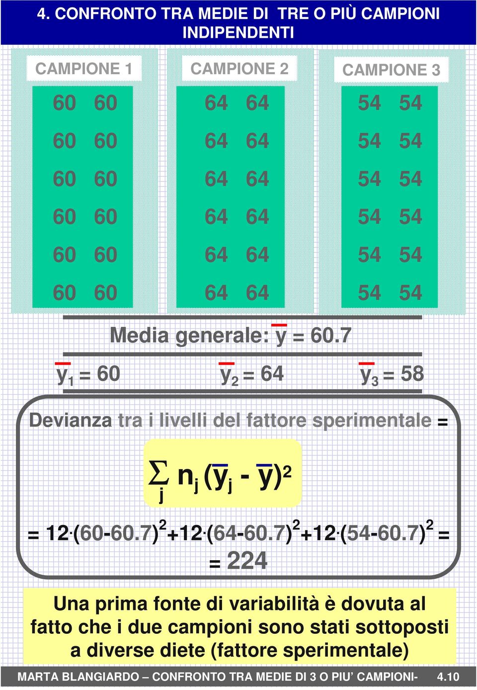 7 y 1 = 60 y 2 = 64 y 3 = 58 Devianza tra i livelli del fattore sperimentale = Σ n j (y j - y) 2 j = 12. (60-60.7) 2 +12. (64-60.7) 2 +12. (54-60.