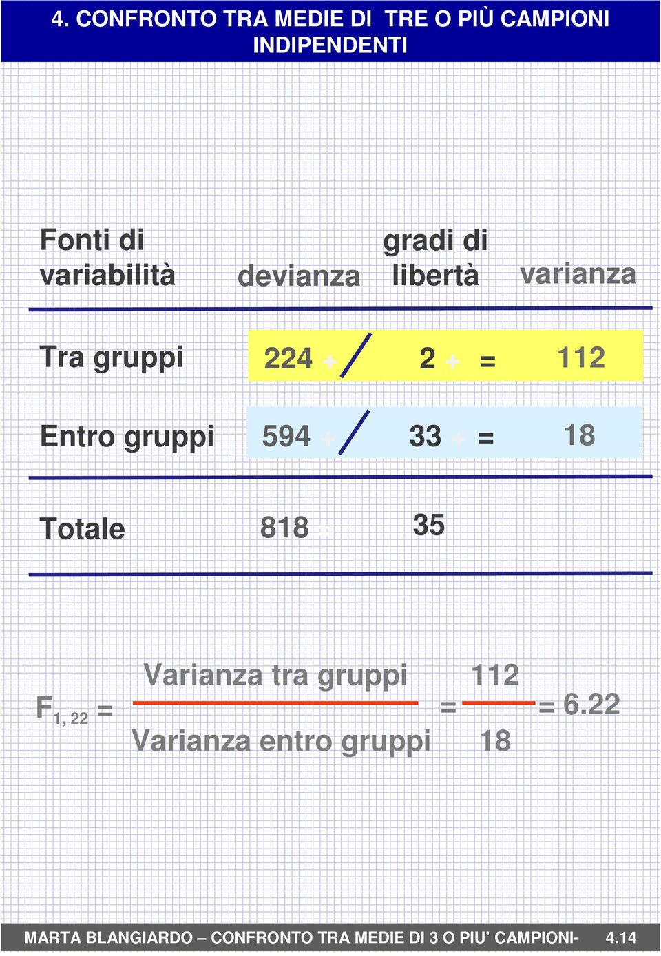 818 = 35 F 1, 22 = Varianza tra gruppi Varianza entro gruppi 112 = =