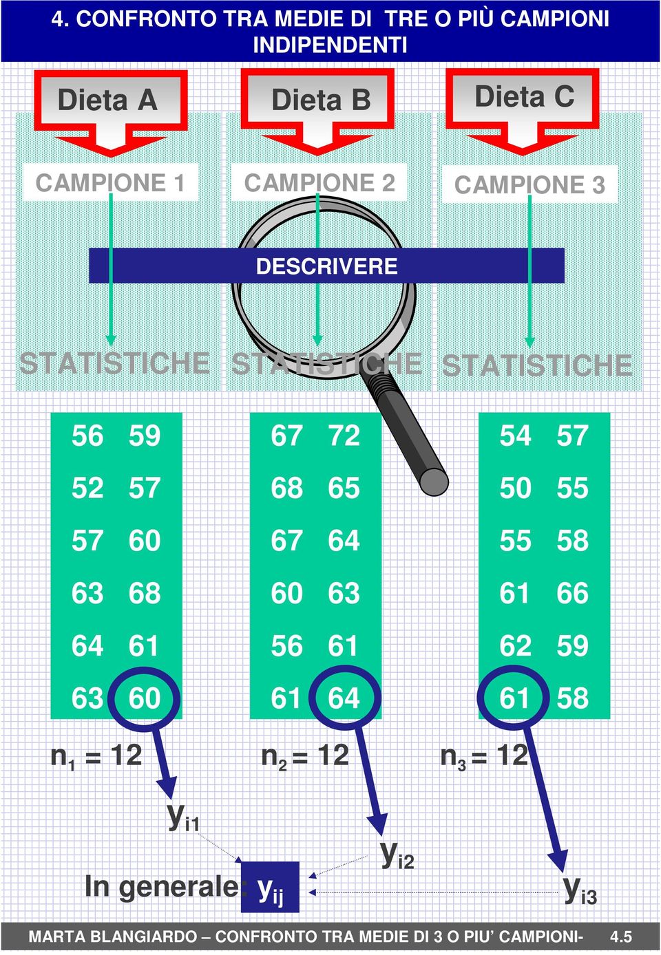 56 61 61 64 54 57 50 55 55 58 61 66 62 59 61 58 n 1 = 12 n 2 = 12 n 3 = 12 y i1 y