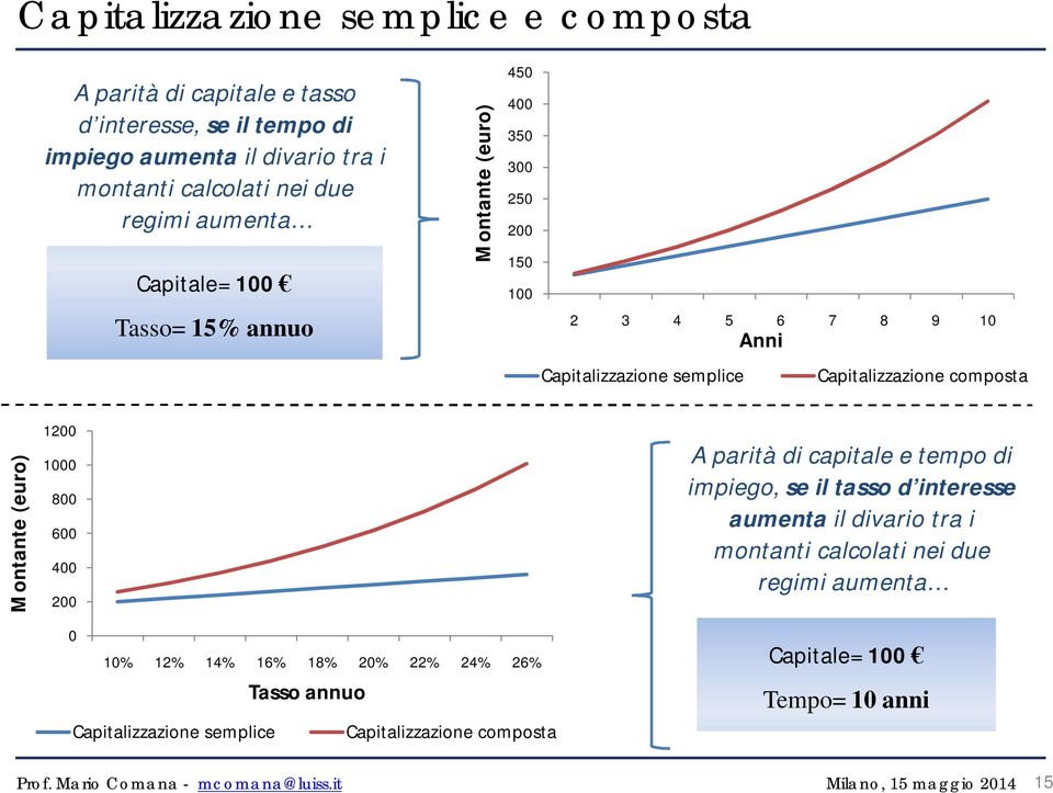 Capitalizzazione composta Montante (euro) 1200 1000 800 600 400 200 0 10% 12% 14% 16% 18% 20% 22% 24% 26% Tasso annuo Capitalizzazione semplice