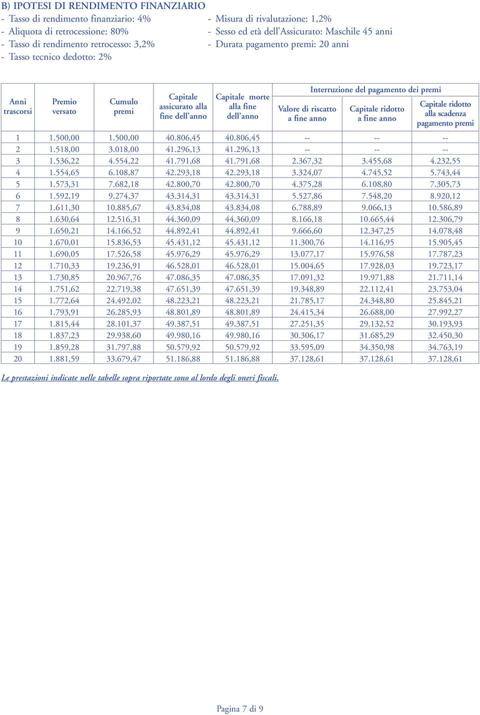 dell anno 1 1.500,00 1.500,00 40.806,45 40.806,45 -- -- -- 2 1.518,00 3.018,00 41.296,13 41.296,13 -- -- -- 3 1.536,22 4.554,22 41.791,68 41.791,68 2.367,32 3.455,68 4.232,55 4 1.554,65 6.108,87 42.