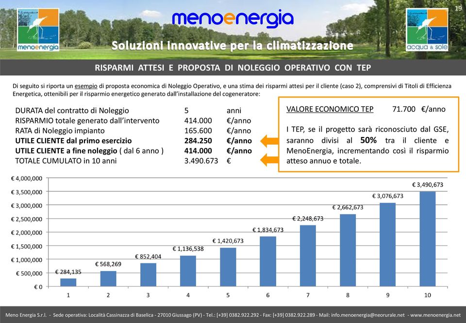 dall intervento 414.000 /anno RATA di Noleggio impianto 165.600 /anno UTILE CLIENTE dal primo esercizio 284.250 /anno UTILE CLIENTE a fine noleggio ( dal 6 anno ) 414.