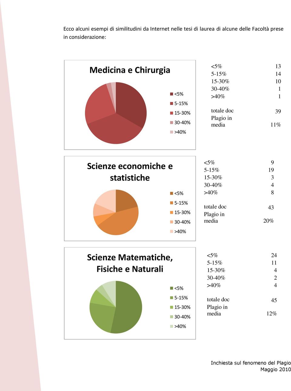 Plagio in media 11% Scienze economiche e statistiche 9 19 3 4 8 totale doc 43 Plagio