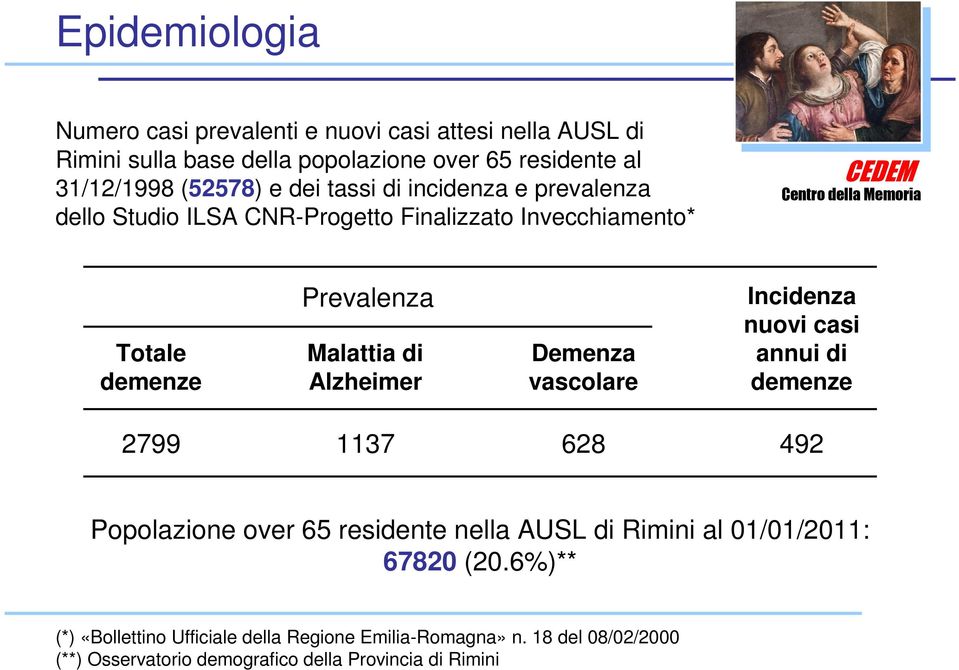 Alzheimer Demenza vascolare Incidenza nuovi casi annui di demenze 2799 1137 628 492 Popolazione over 65 residente nella AUSL di Rimini al