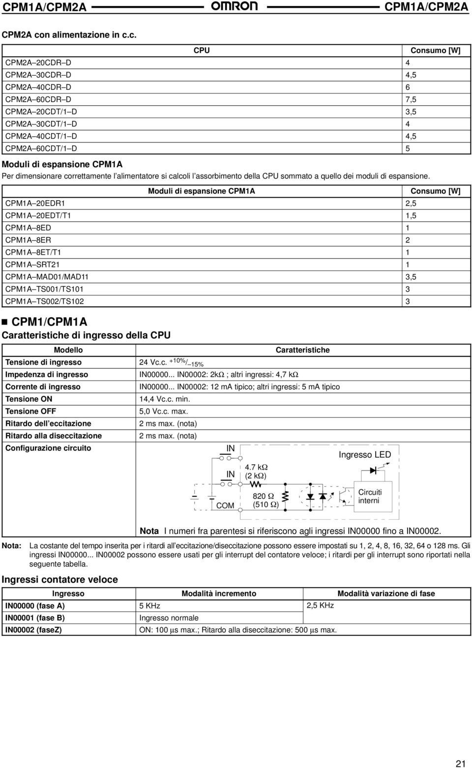 c. CPU CPM2A 20CDR D 4 CPM2A 30CDR D 4,5 CPM2A 40CDR D 6 CPM2A 60CDR D 7,5 CPM2A 20CDT/1 D 3,5 CPM2A 30CDT/1 D 4 CPM2A 40CDT/1 D 4,5 CPM2A 60CDT/1 D 5 Consumo [W] Moduli di espansione CPM1A Per