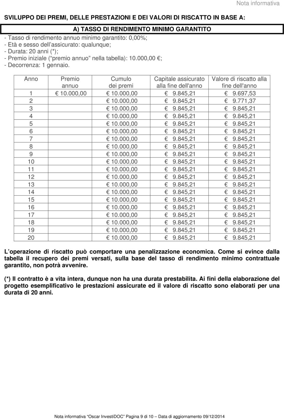 Nota informativa Anno Premio annuo Cumulo dei premi Capitale assicurato alla fine dell'anno Valore di riscatto alla fine dell'anno 1 10.000,00 10.000,00 9.845,21 9.697,53 2 10.000,00 9.845,21 9.771,37 3 10.