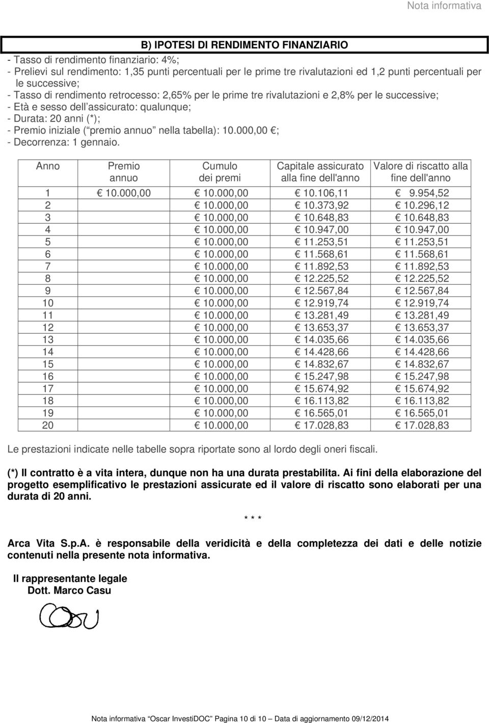 ( premio annuo nella tabella): 10.000,00 ; - Decorrenza: 1 gennaio. Anno Premio annuo Cumulo dei premi Capitale assicurato alla fine dell'anno Valore di riscatto alla fine dell'anno 1 10.000,00 10.