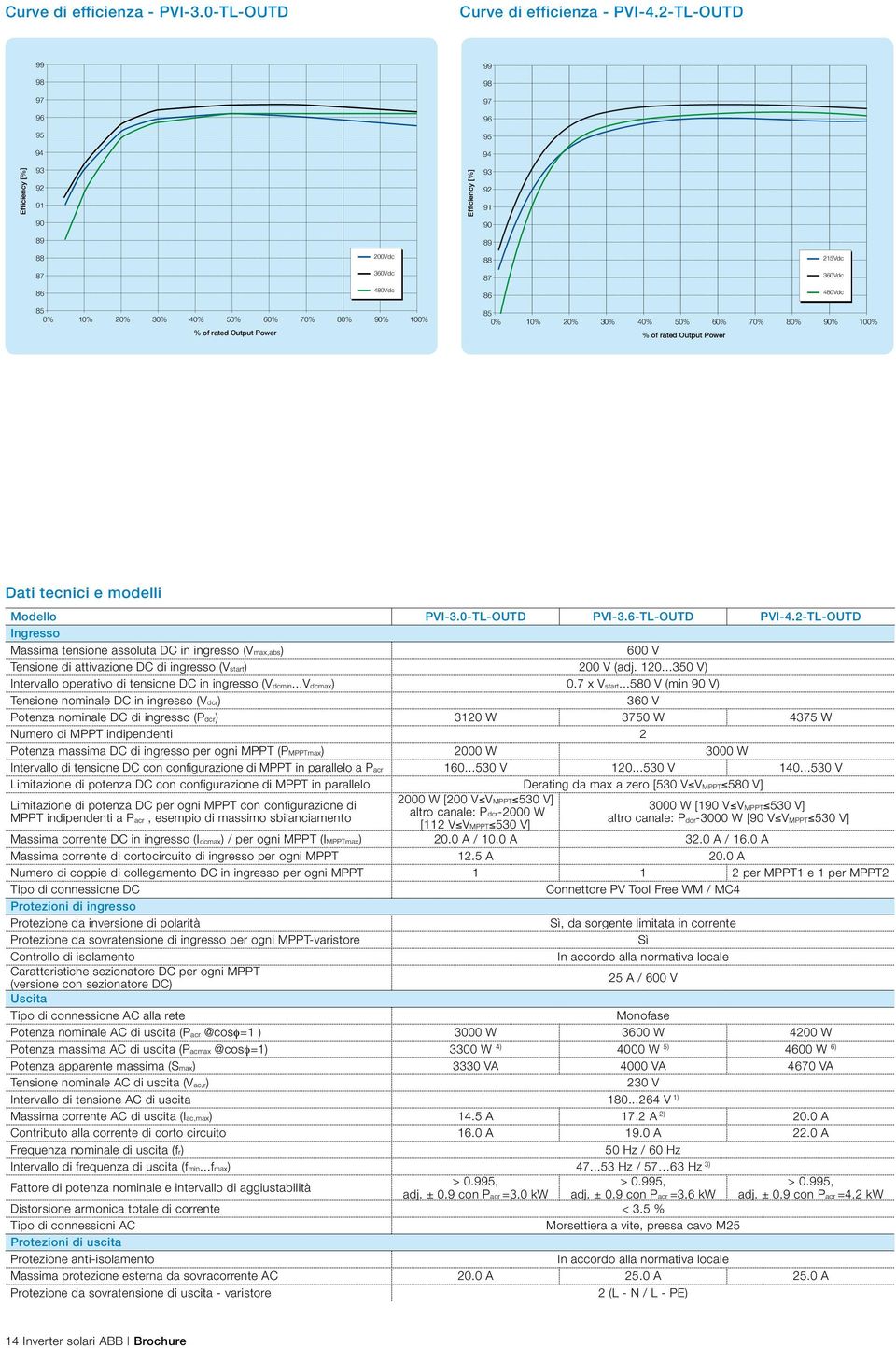 80% 90% 100% % of rated Output Power 85 0% 10% 20% 30% 40% 50% 60% 70% 80% 90% 100% % of rated Output Power Dati tecnici e modelli Modello PVI-3.0-TL-OUTD PVI-3.6-TL-OUTD PVI-4.