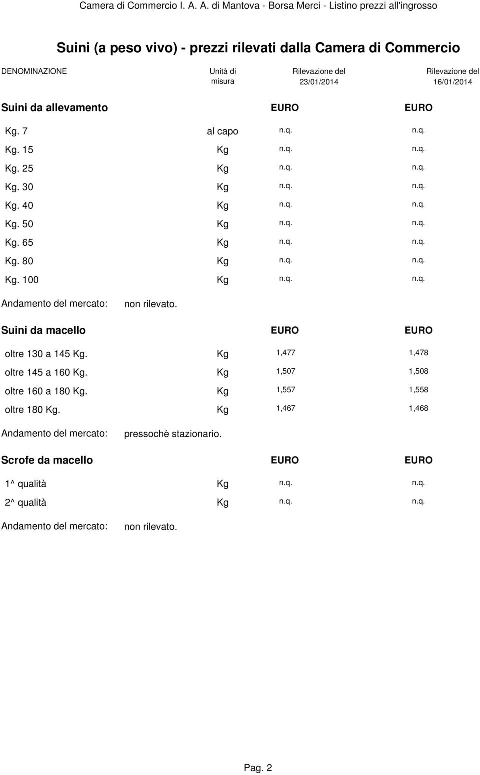 Suini da macello EURO EURO oltre 130 a 145 Kg. Kg 1,477 1,478 oltre 145 a 160 Kg. Kg 1,507 1,508 oltre 160 a 180 Kg.