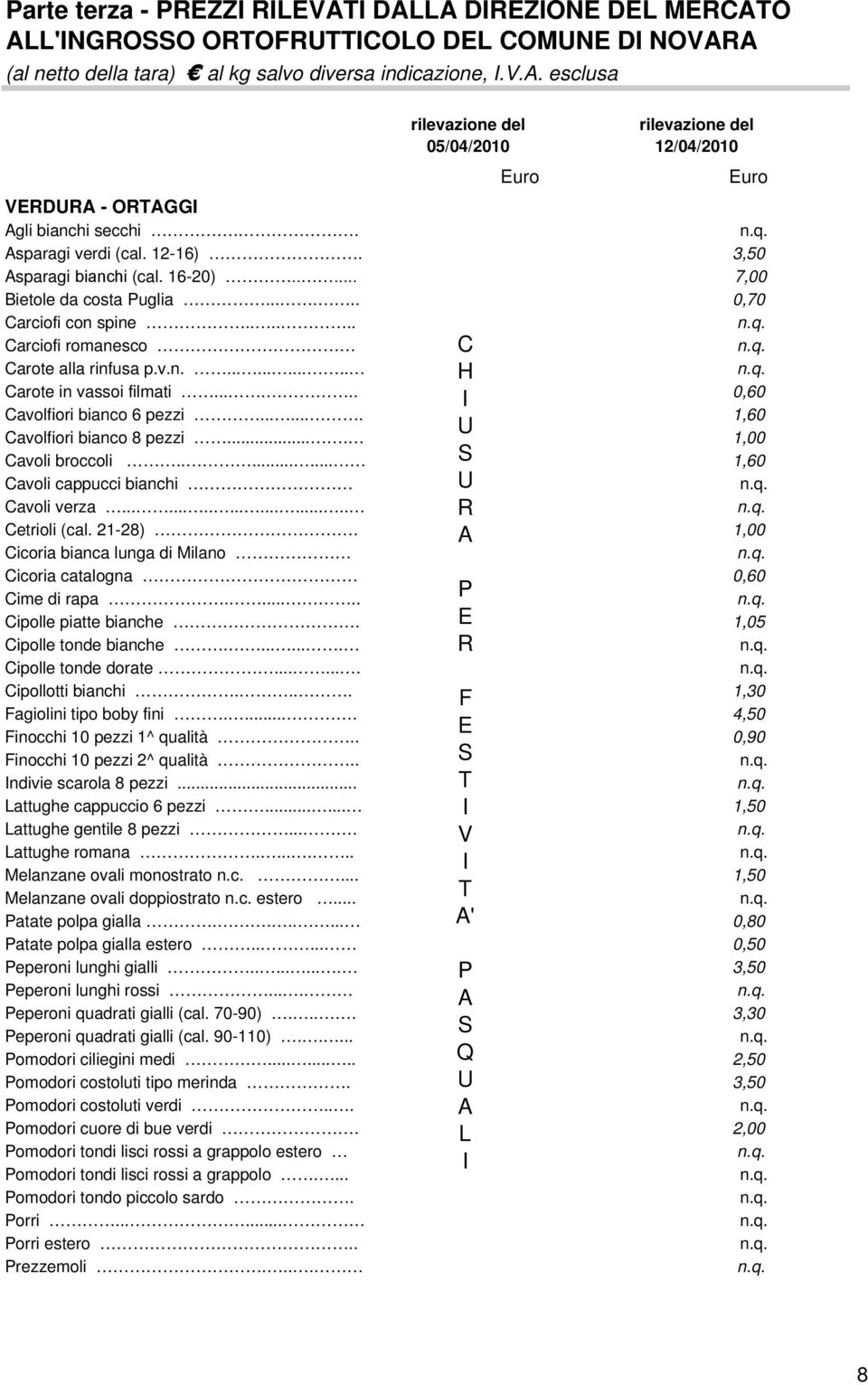 ..... 0,60 I Cavolfiori bianco 6 pezzi....... 1,60 U Cavolfiori bianco 8 pezzi.... 1,00 Cavoli broccoli........ S 1,60 Cavoli cappucci bianchi U Cavoli verza................... R Cetrioli (cal.