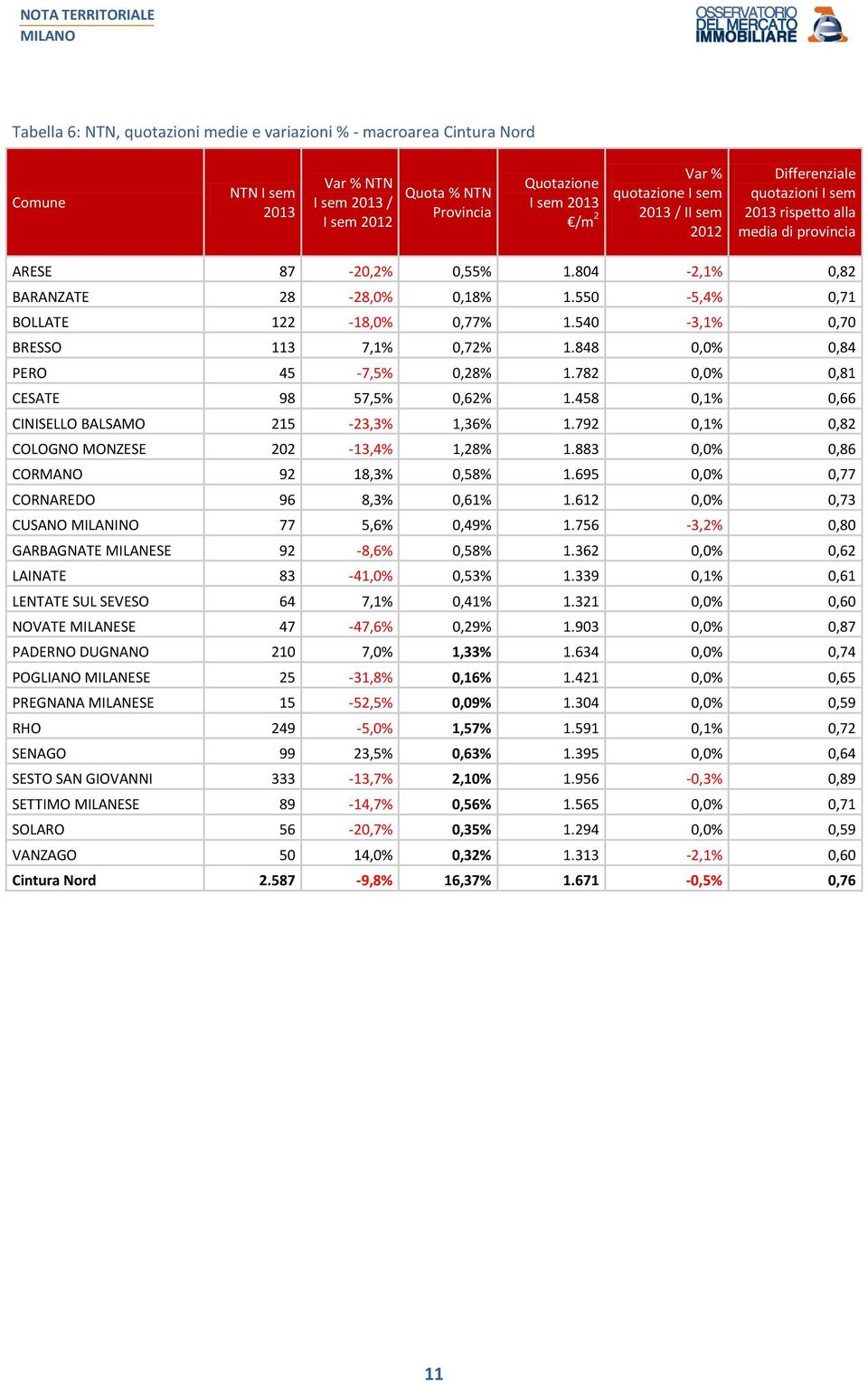 458 0,1% 0,66 CINISELLO BALSAMO 215-23,3% 1,36% 1.792 0,1% 0,82 COLOGNO MONZESE 202-13,4% 1,28% 1.883 0,0% 0,86 CORMANO 92 18,3% 0,58% 1.695 0,0% 0,77 CORNAREDO 96 8,3% 0,61% 1.