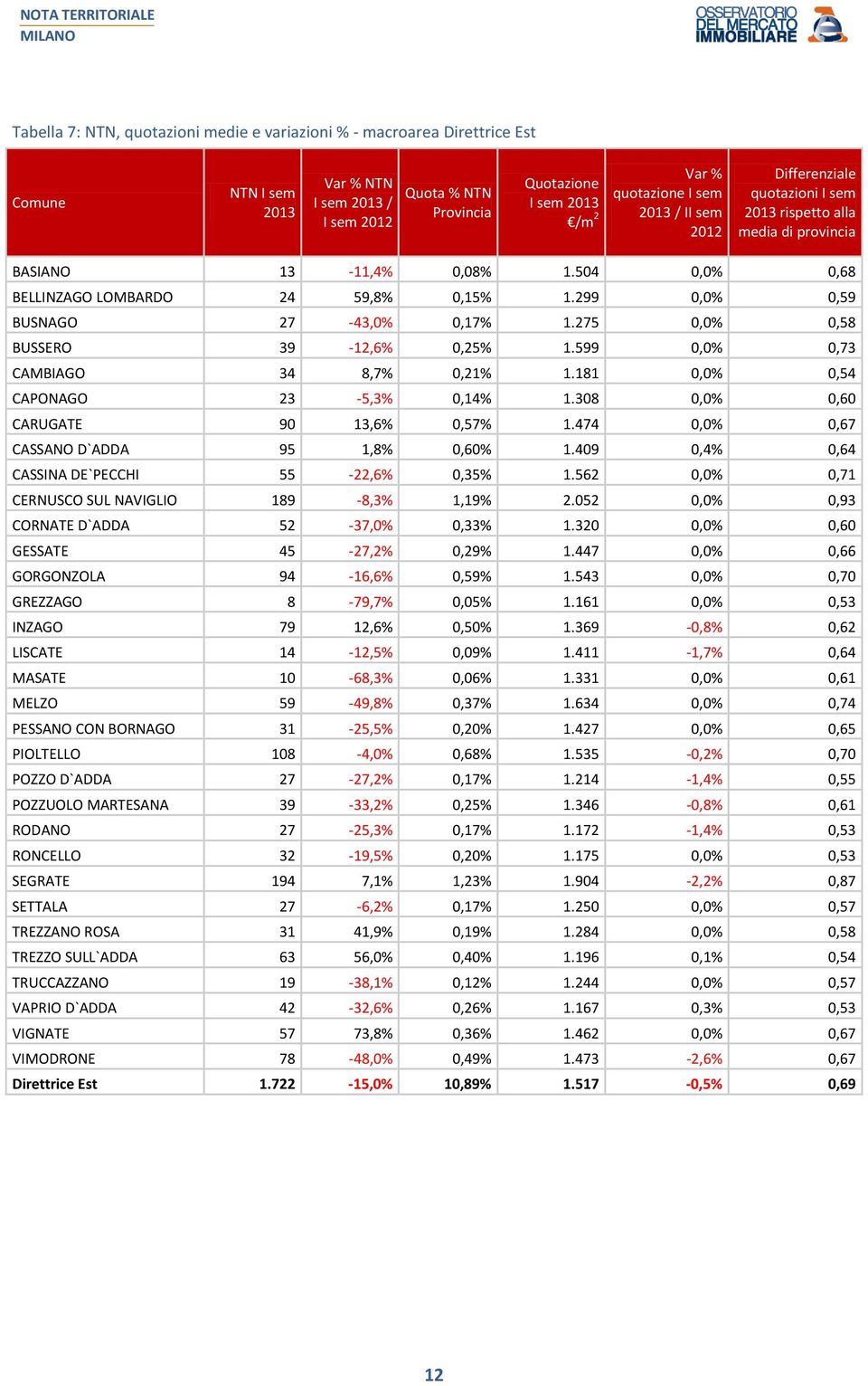 181 0,0% 0,54 CAPONAGO 23-5,3% 0,14% 1.308 0,0% 0,60 CARUGATE 90 13,6% 0,57% 1.474 0,0% 0,67 CASSANO D`ADDA 95 1,8% 0,60% 1.409 0,4% 0,64 CASSINA DE`PECCHI 55-22,6% 0,35% 1.