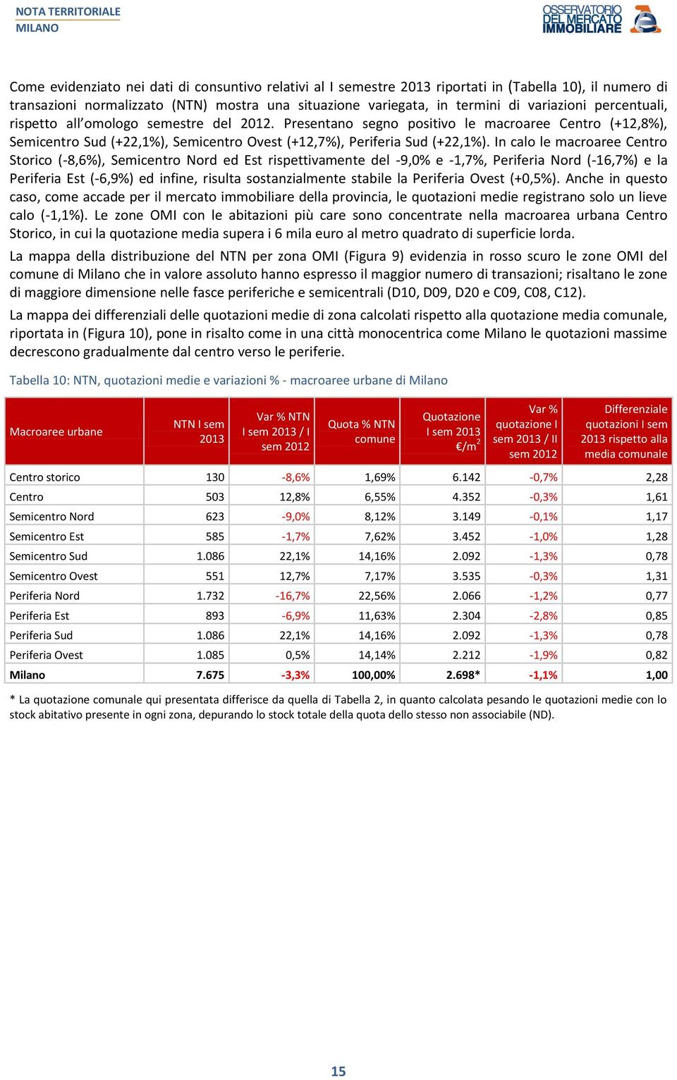 In calo le macroaree Centro Storico (-8,6%), Semicentro Nord ed Est rispettivamente del -9,0% e -1,7%, Periferia Nord (-16,7%) e la Periferia Est (-6,9%) ed infine, risulta sostanzialmente stabile la